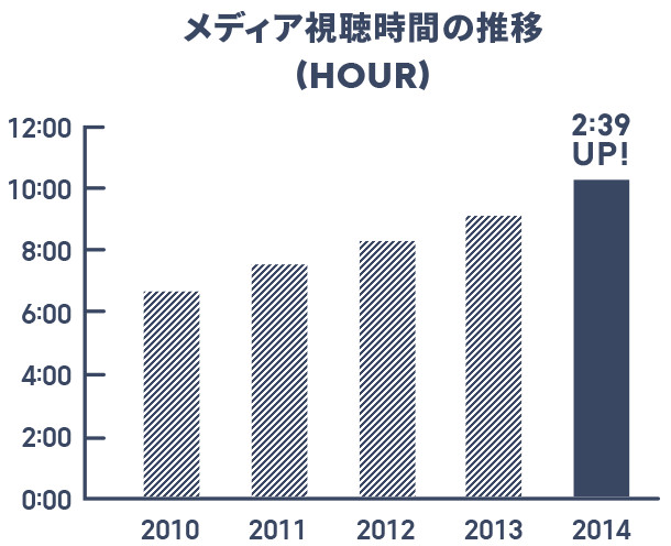 メディア視聴時間の推移