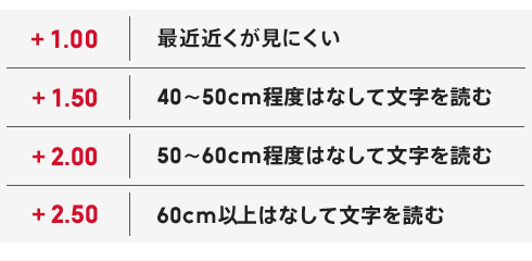 老眼鏡度数の目安